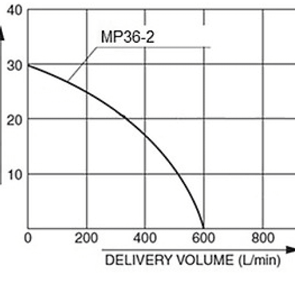 Motobomba 2" Gasolina 4T Pramac MP36-2